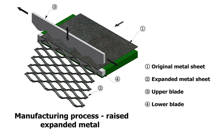 Raised Expanded Metal Size Chart