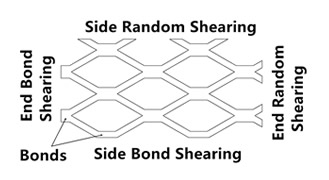 The picture shows the shearing methods of expanded metal, side shearing and bond shearing.