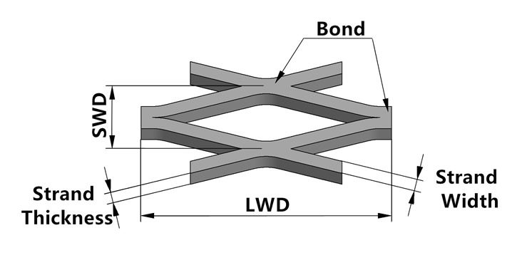 The drawing shows five terminologies of the flattened expanded metal.