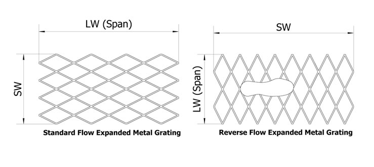 The picture shows standard and reverse flow expanded metal grating, and how SW and LW are measured.